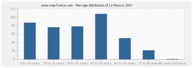 Men age distribution of La Maxe in 2007